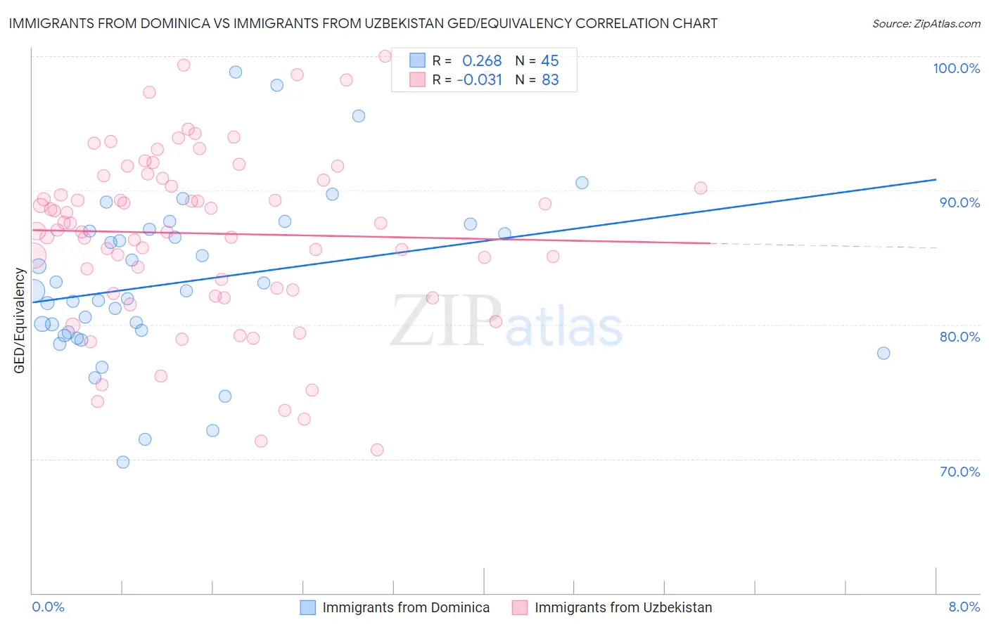 Immigrants from Dominica vs Immigrants from Uzbekistan GED/Equivalency