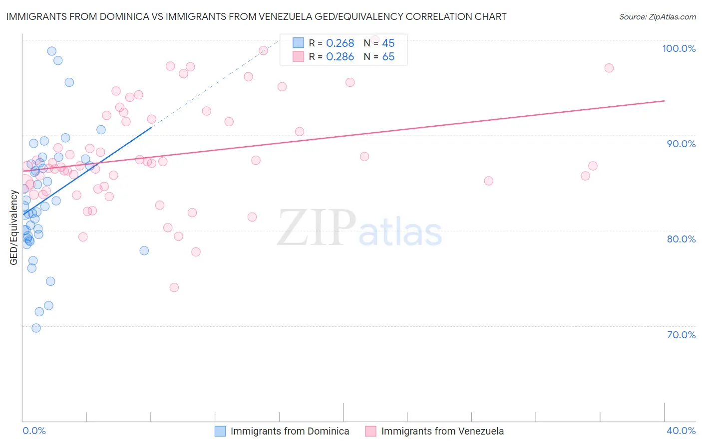 Immigrants from Dominica vs Immigrants from Venezuela GED/Equivalency