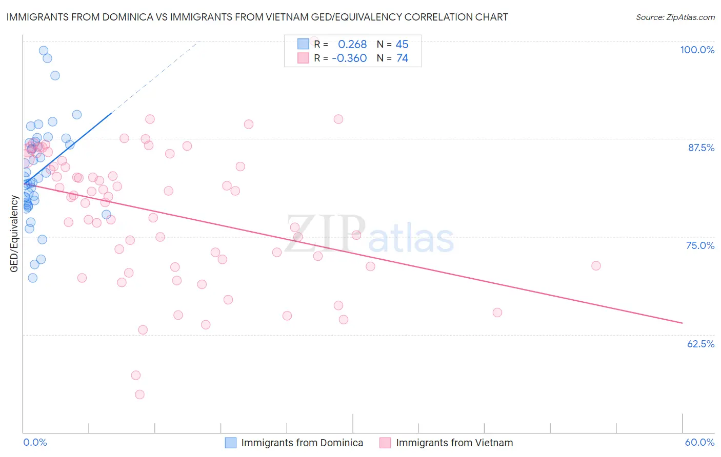 Immigrants from Dominica vs Immigrants from Vietnam GED/Equivalency