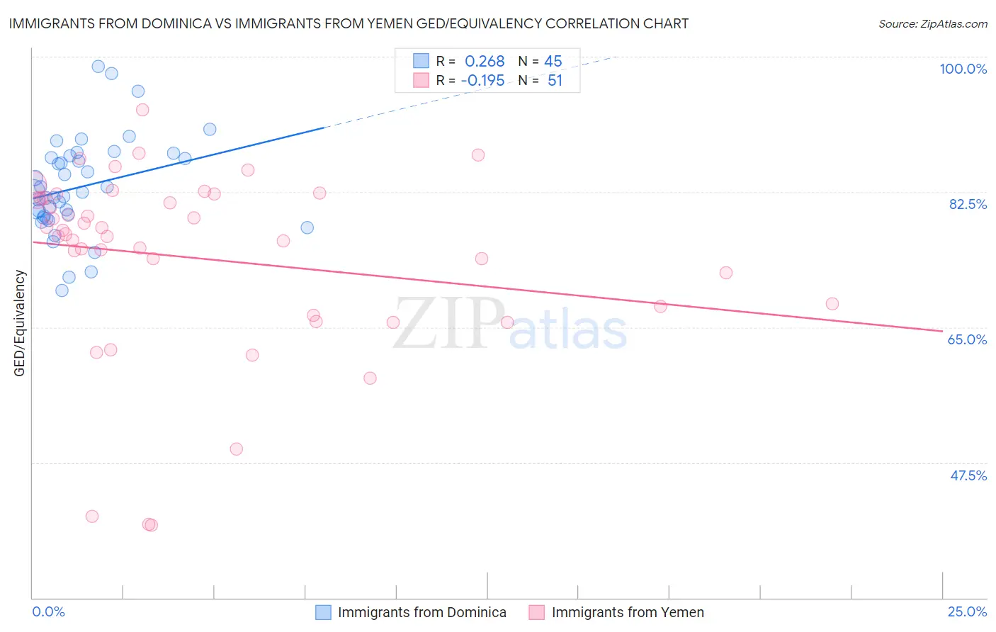 Immigrants from Dominica vs Immigrants from Yemen GED/Equivalency