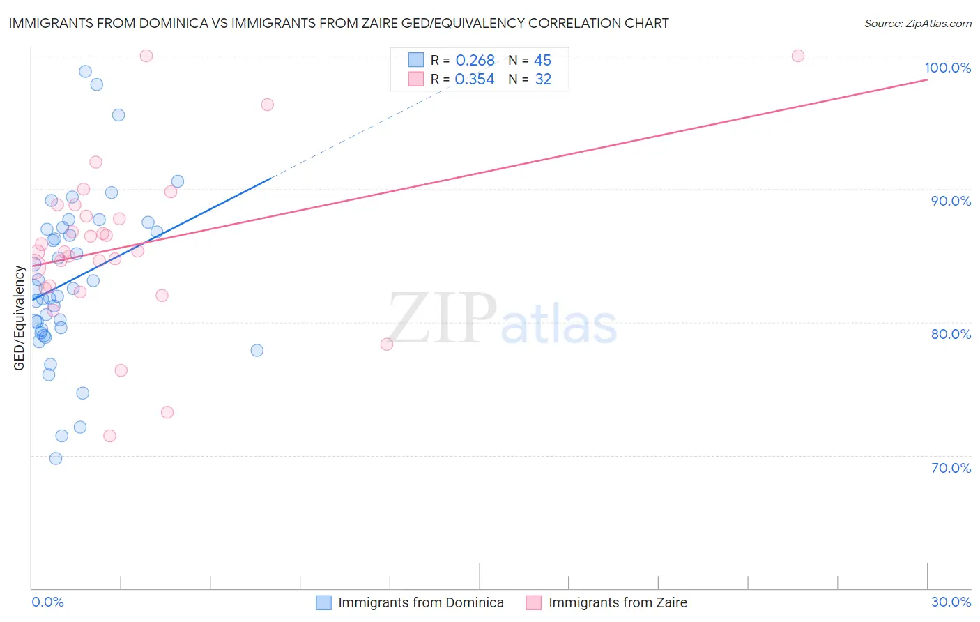 Immigrants from Dominica vs Immigrants from Zaire GED/Equivalency