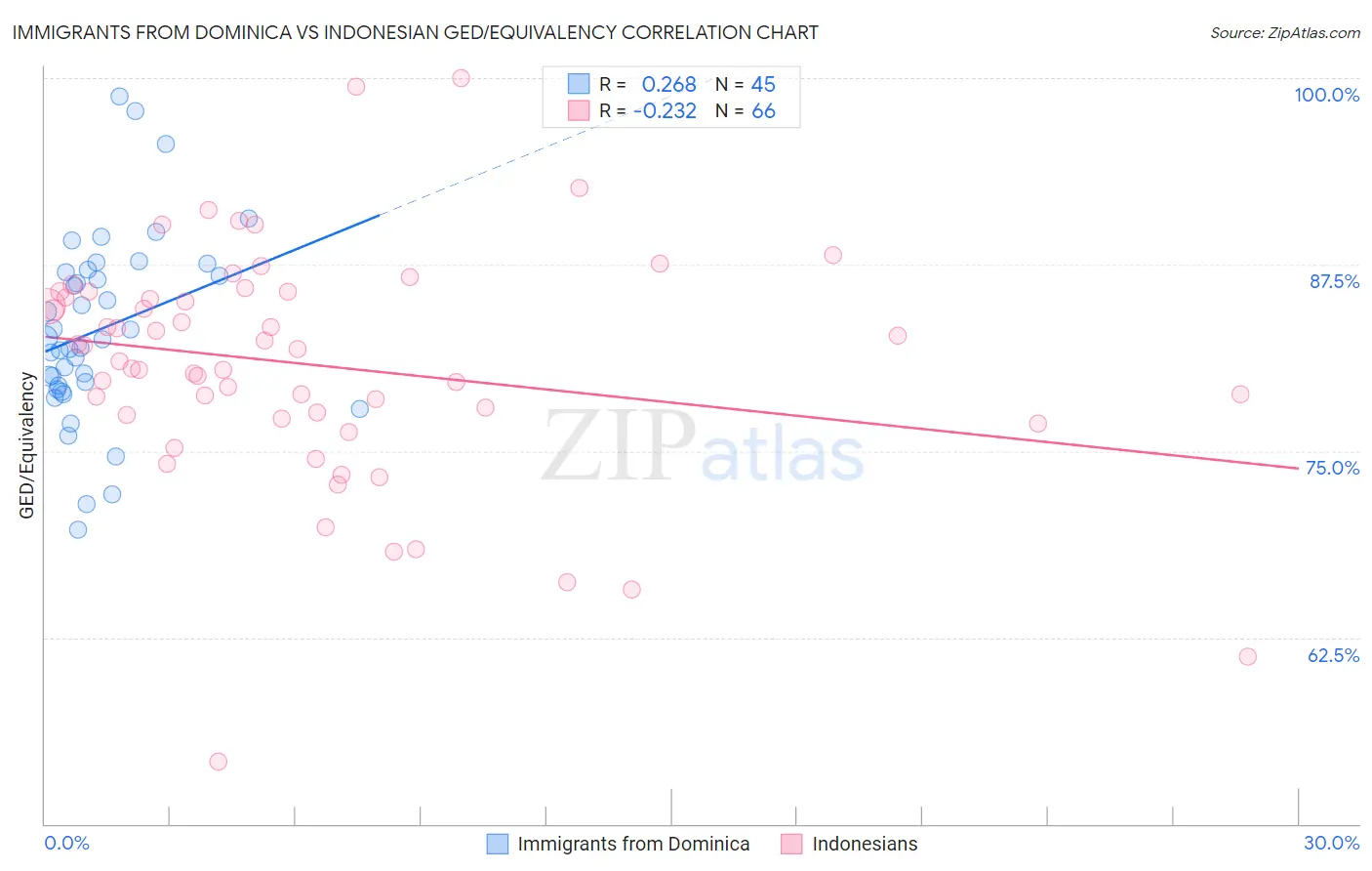 Immigrants from Dominica vs Indonesian GED/Equivalency