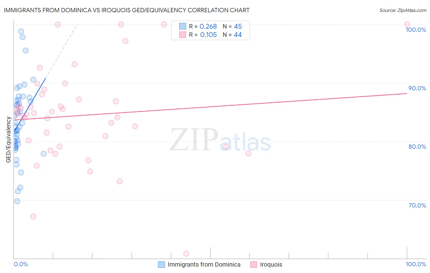 Immigrants from Dominica vs Iroquois GED/Equivalency