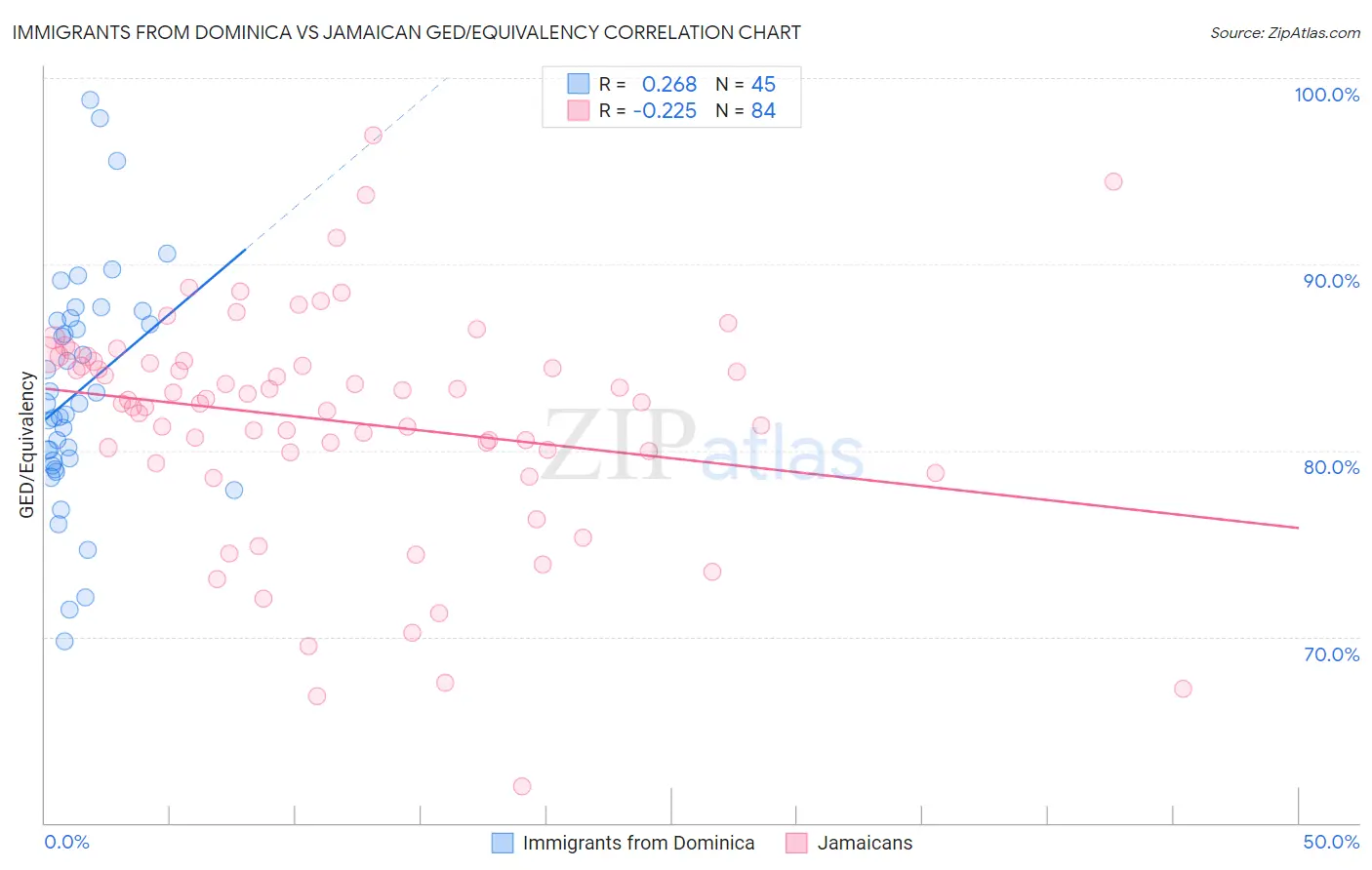 Immigrants from Dominica vs Jamaican GED/Equivalency