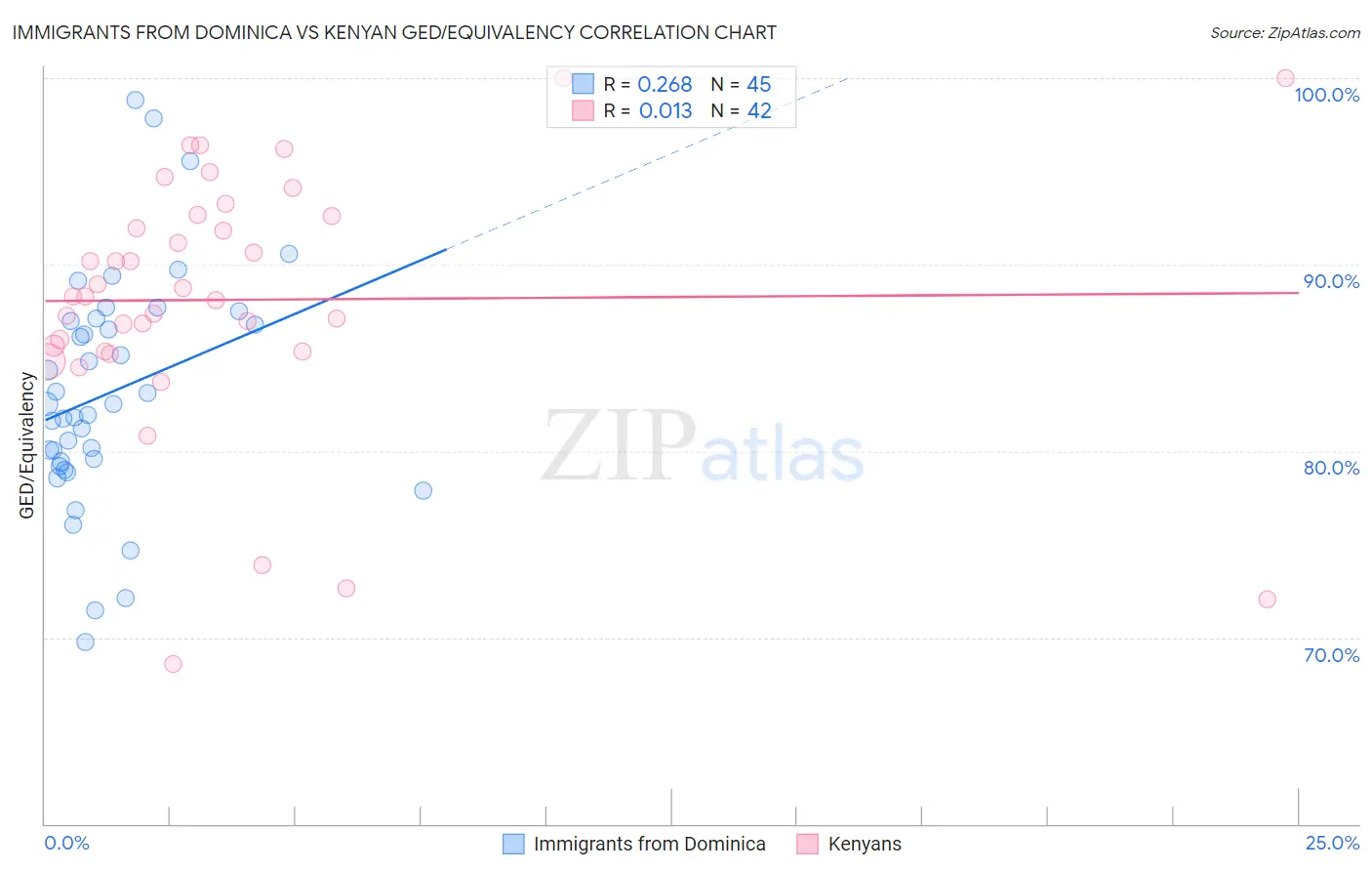 Immigrants from Dominica vs Kenyan GED/Equivalency