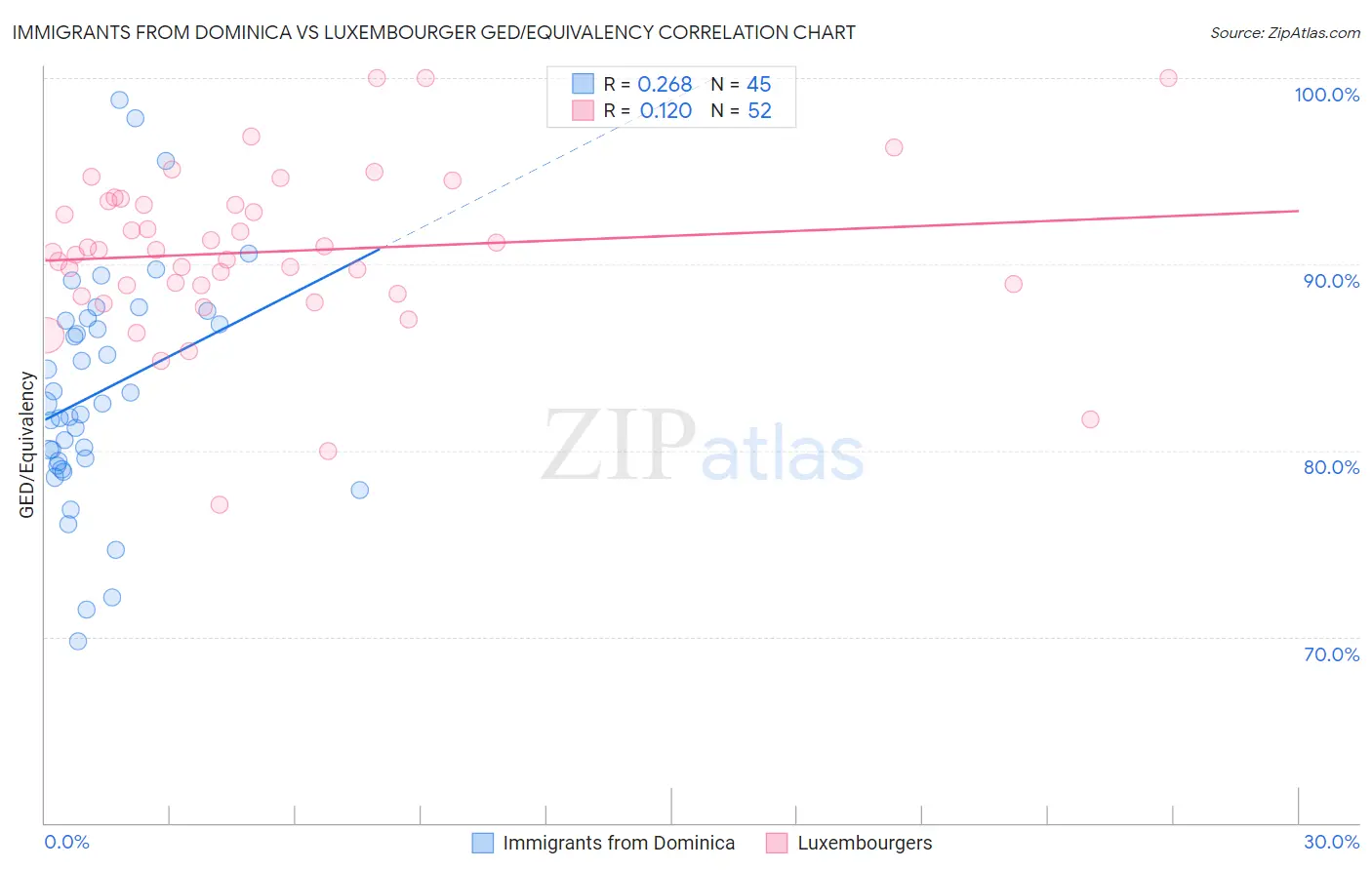 Immigrants from Dominica vs Luxembourger GED/Equivalency