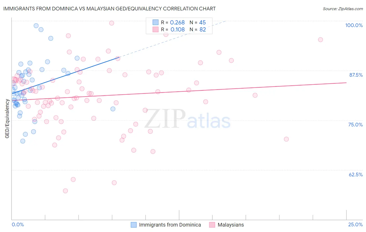 Immigrants from Dominica vs Malaysian GED/Equivalency