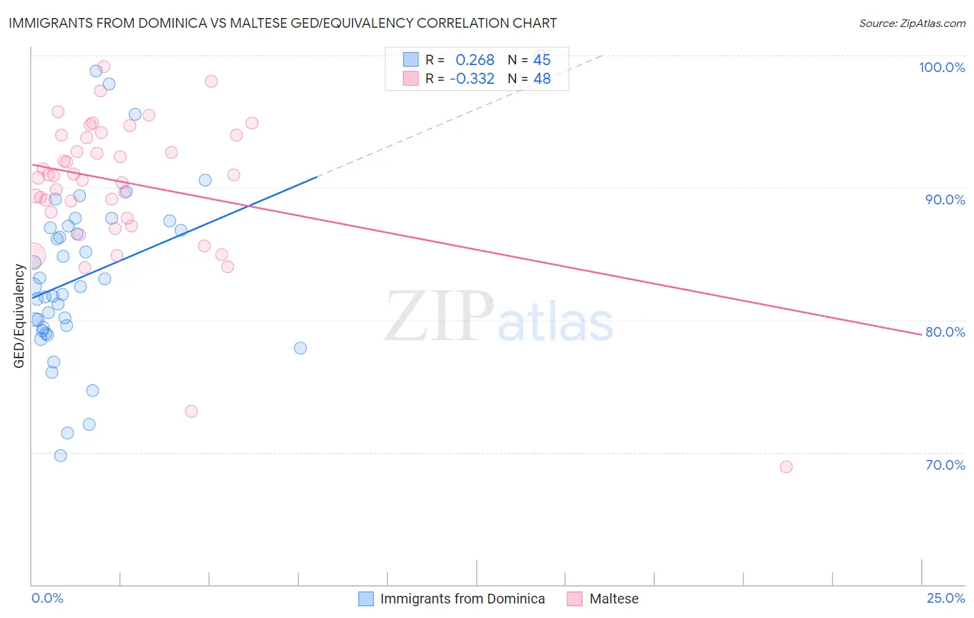 Immigrants from Dominica vs Maltese GED/Equivalency