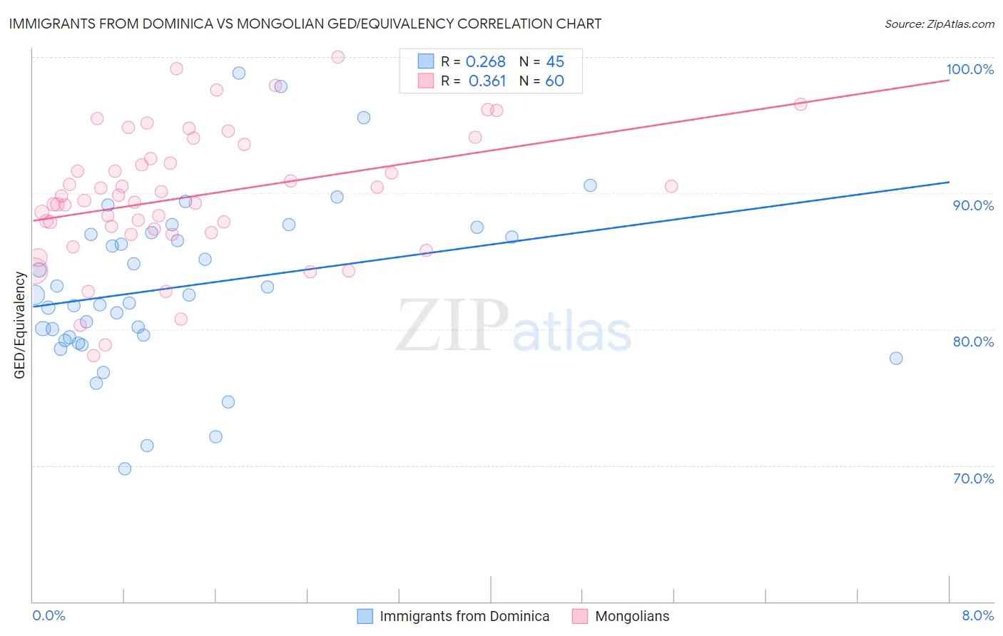 Immigrants from Dominica vs Mongolian GED/Equivalency