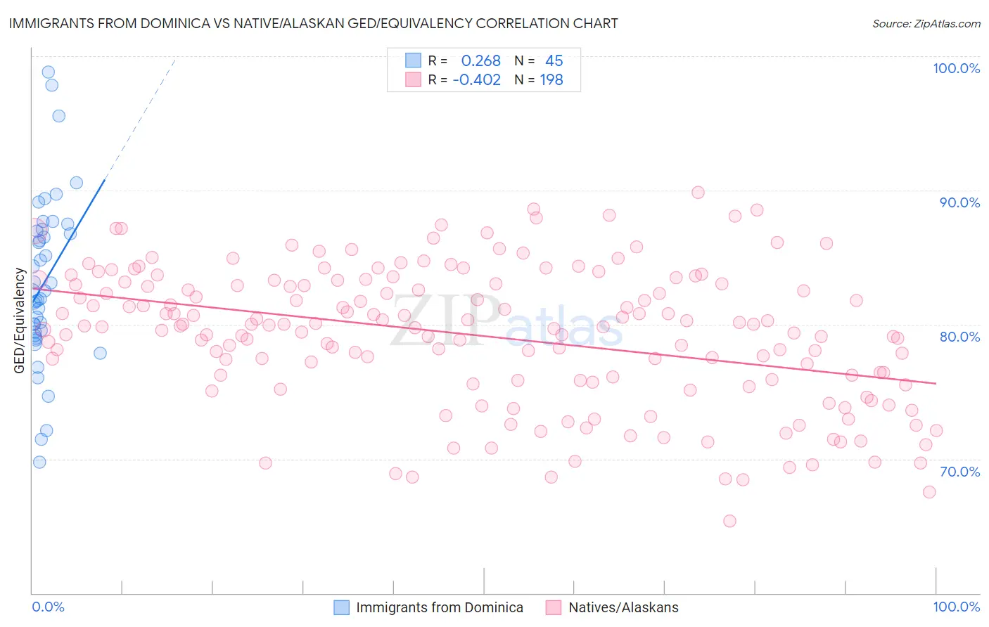 Immigrants from Dominica vs Native/Alaskan GED/Equivalency