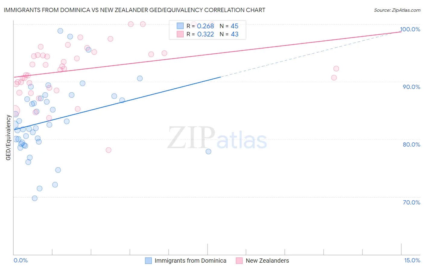 Immigrants from Dominica vs New Zealander GED/Equivalency