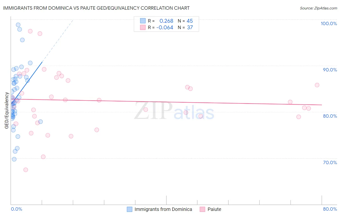 Immigrants from Dominica vs Paiute GED/Equivalency