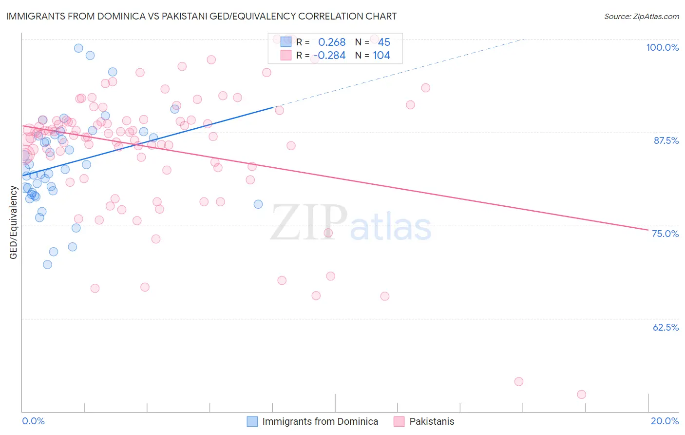 Immigrants from Dominica vs Pakistani GED/Equivalency