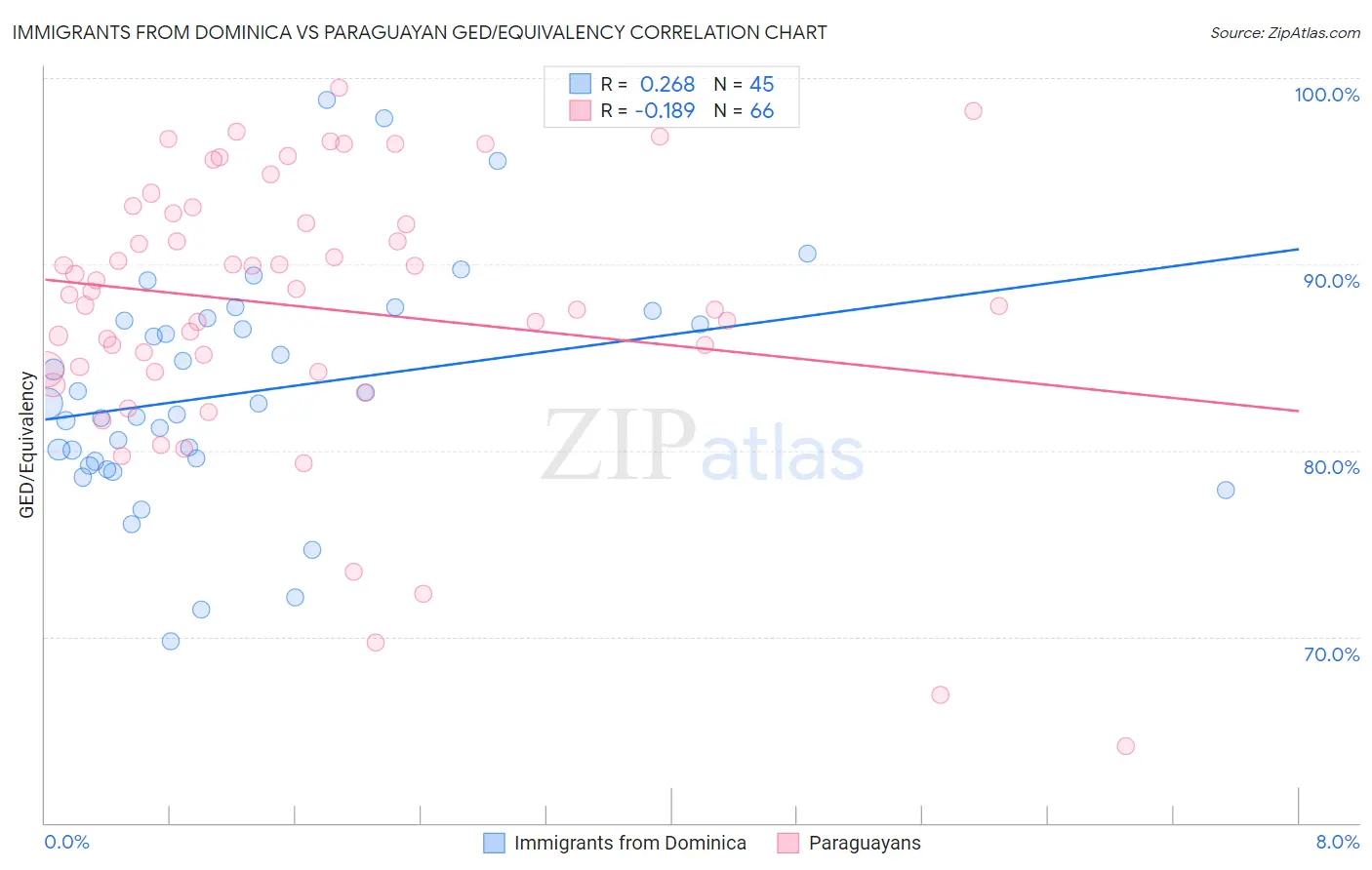 Immigrants from Dominica vs Paraguayan GED/Equivalency