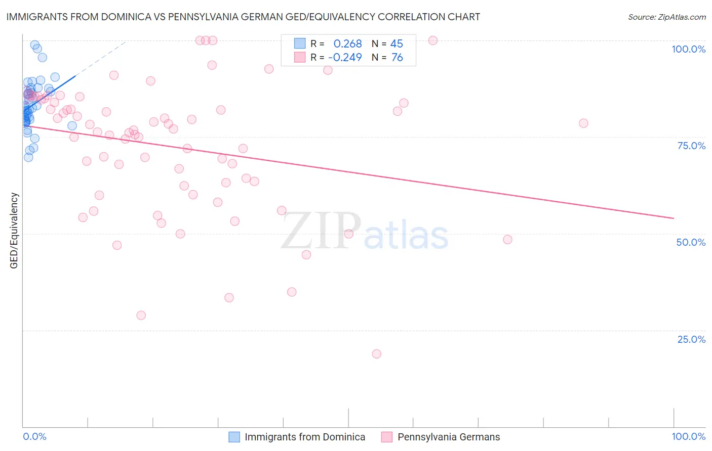 Immigrants from Dominica vs Pennsylvania German GED/Equivalency