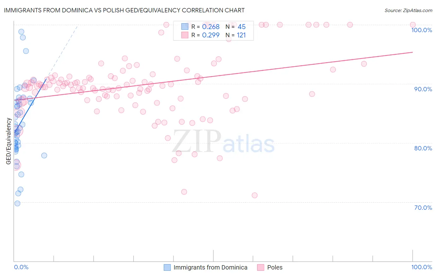 Immigrants from Dominica vs Polish GED/Equivalency