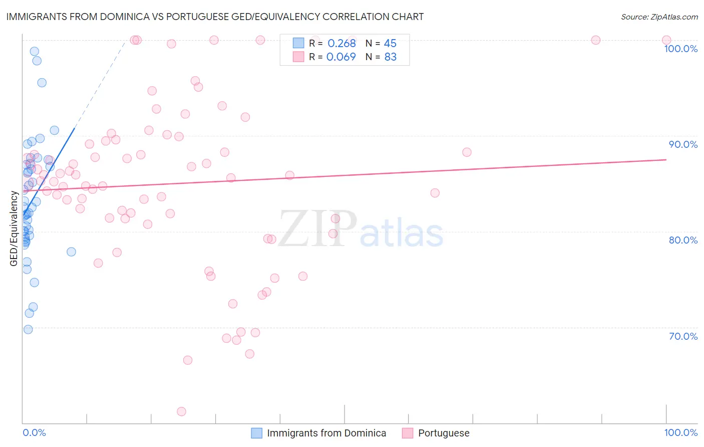 Immigrants from Dominica vs Portuguese GED/Equivalency