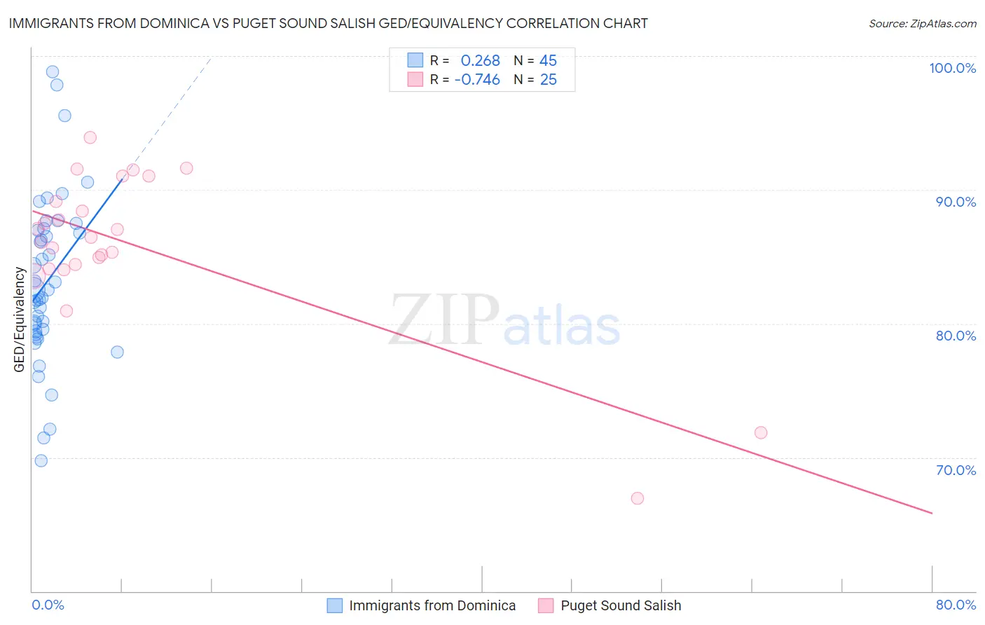 Immigrants from Dominica vs Puget Sound Salish GED/Equivalency