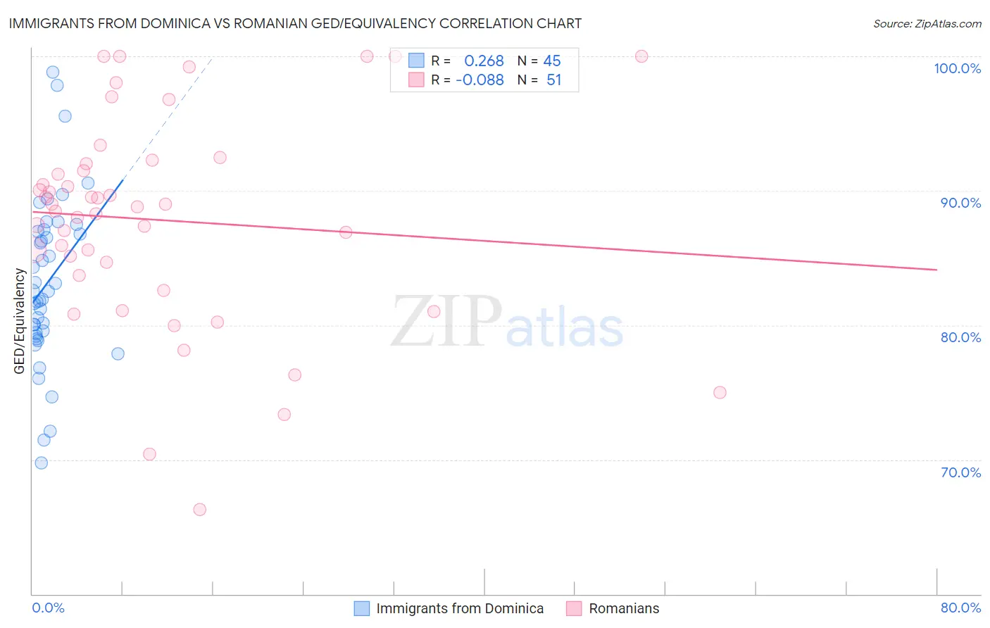 Immigrants from Dominica vs Romanian GED/Equivalency