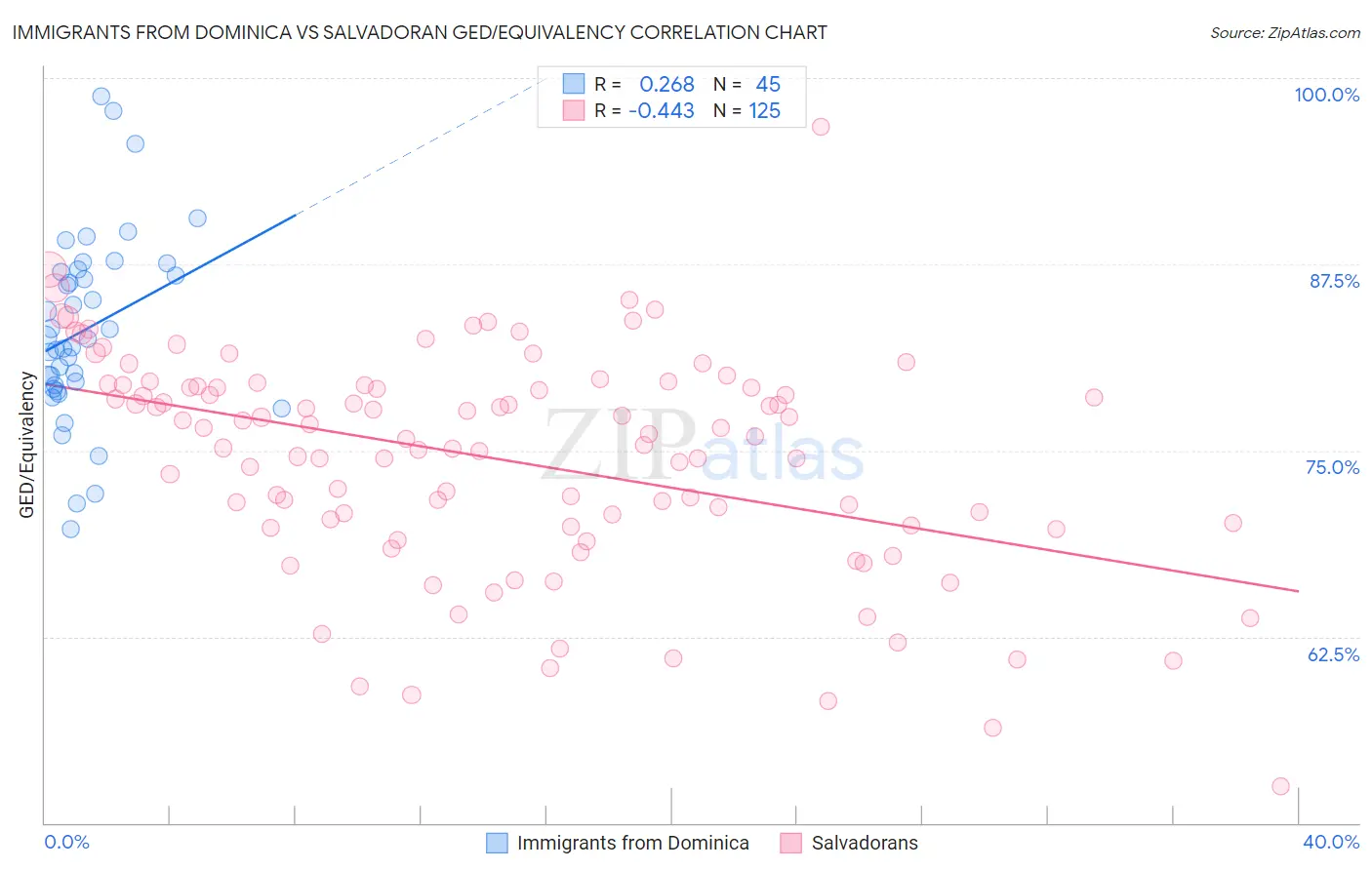 Immigrants from Dominica vs Salvadoran GED/Equivalency