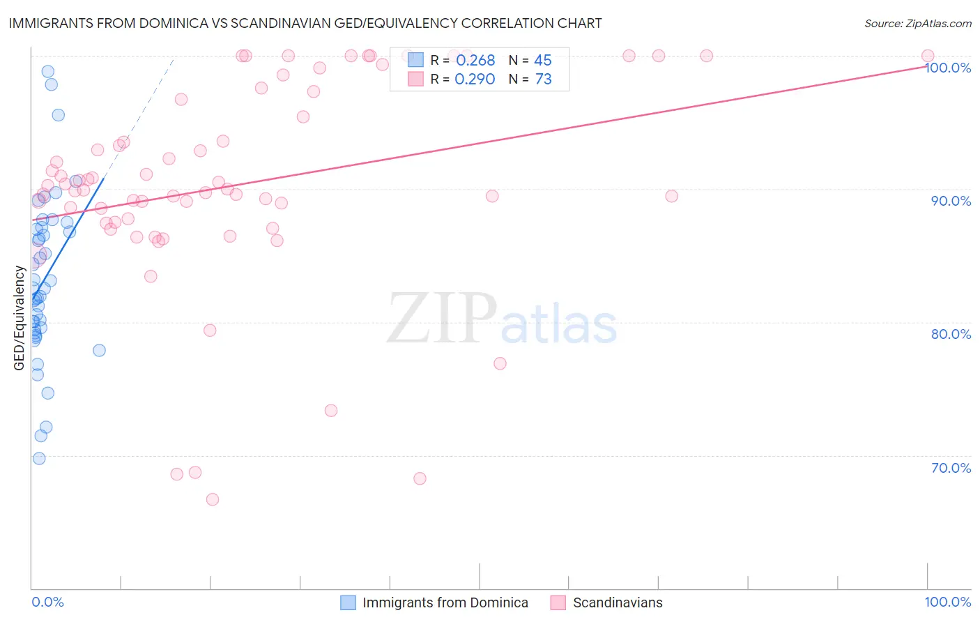 Immigrants from Dominica vs Scandinavian GED/Equivalency