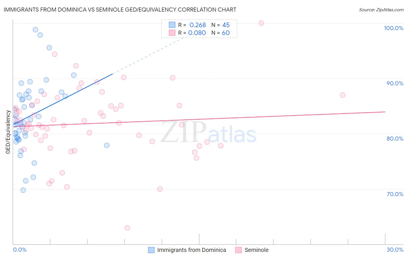 Immigrants from Dominica vs Seminole GED/Equivalency