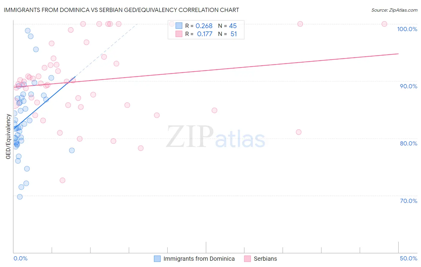 Immigrants from Dominica vs Serbian GED/Equivalency