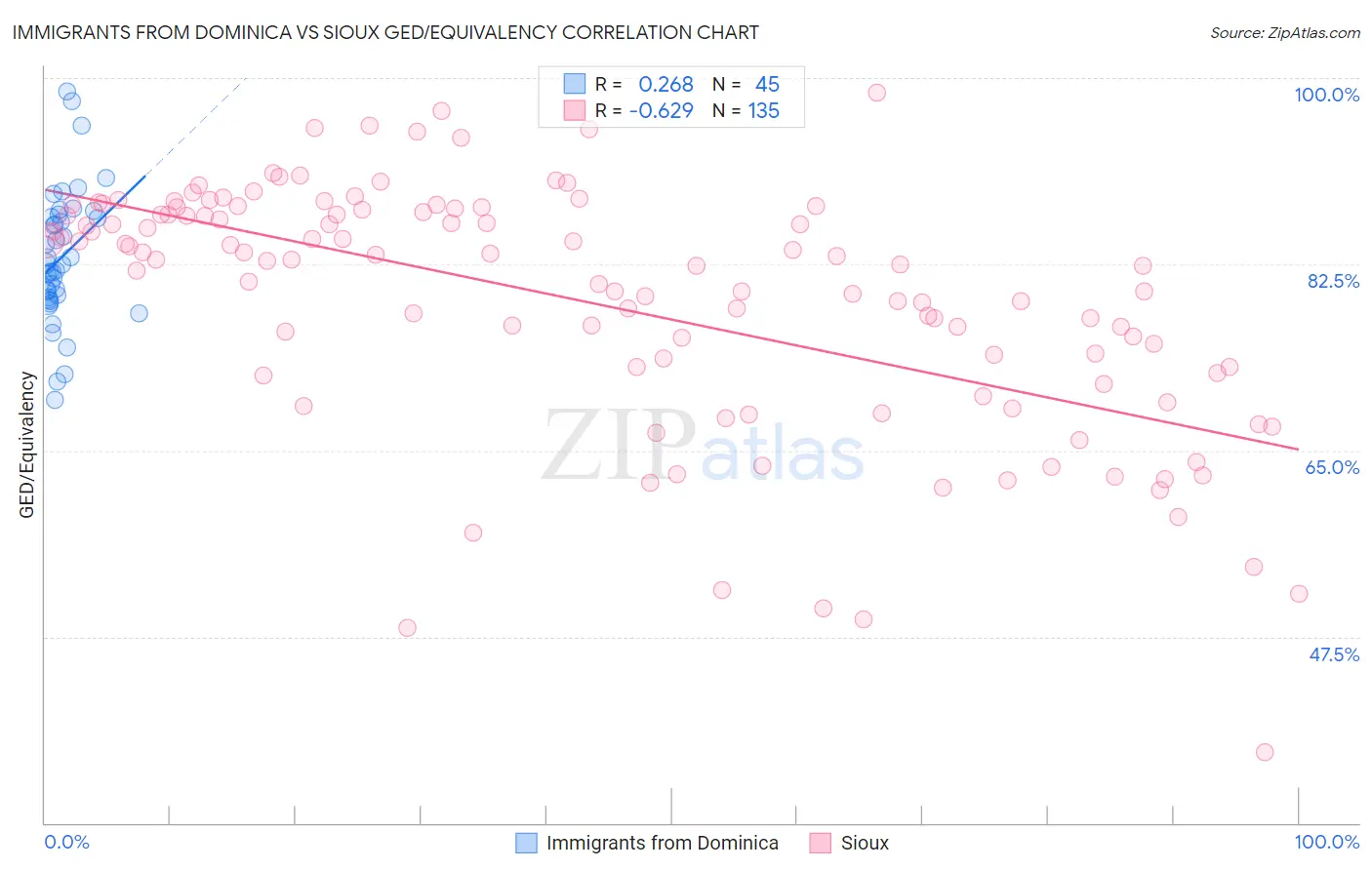 Immigrants from Dominica vs Sioux GED/Equivalency