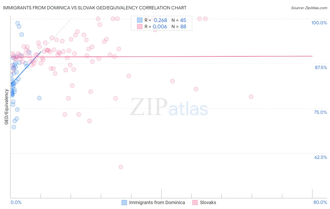 Immigrants from Dominica vs Slovak GED/Equivalency