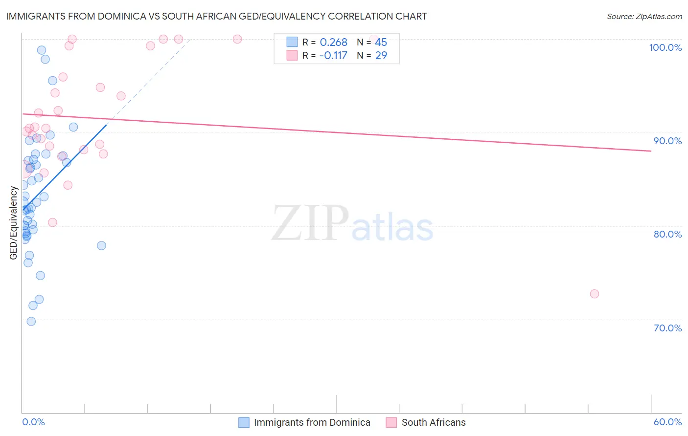 Immigrants from Dominica vs South African GED/Equivalency