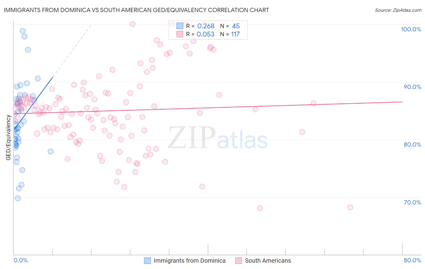 Immigrants from Dominica vs South American GED/Equivalency