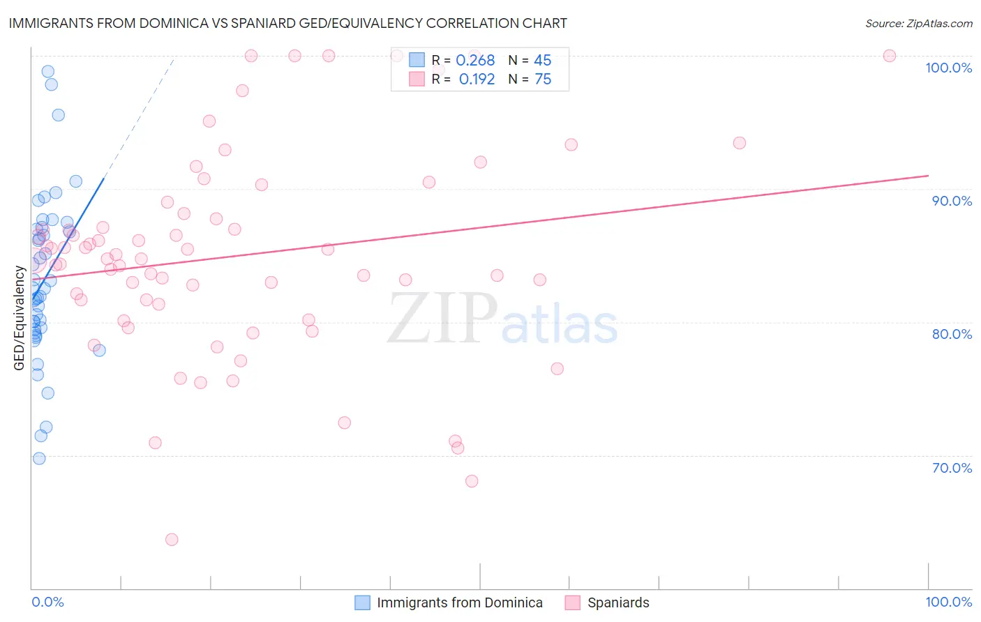 Immigrants from Dominica vs Spaniard GED/Equivalency