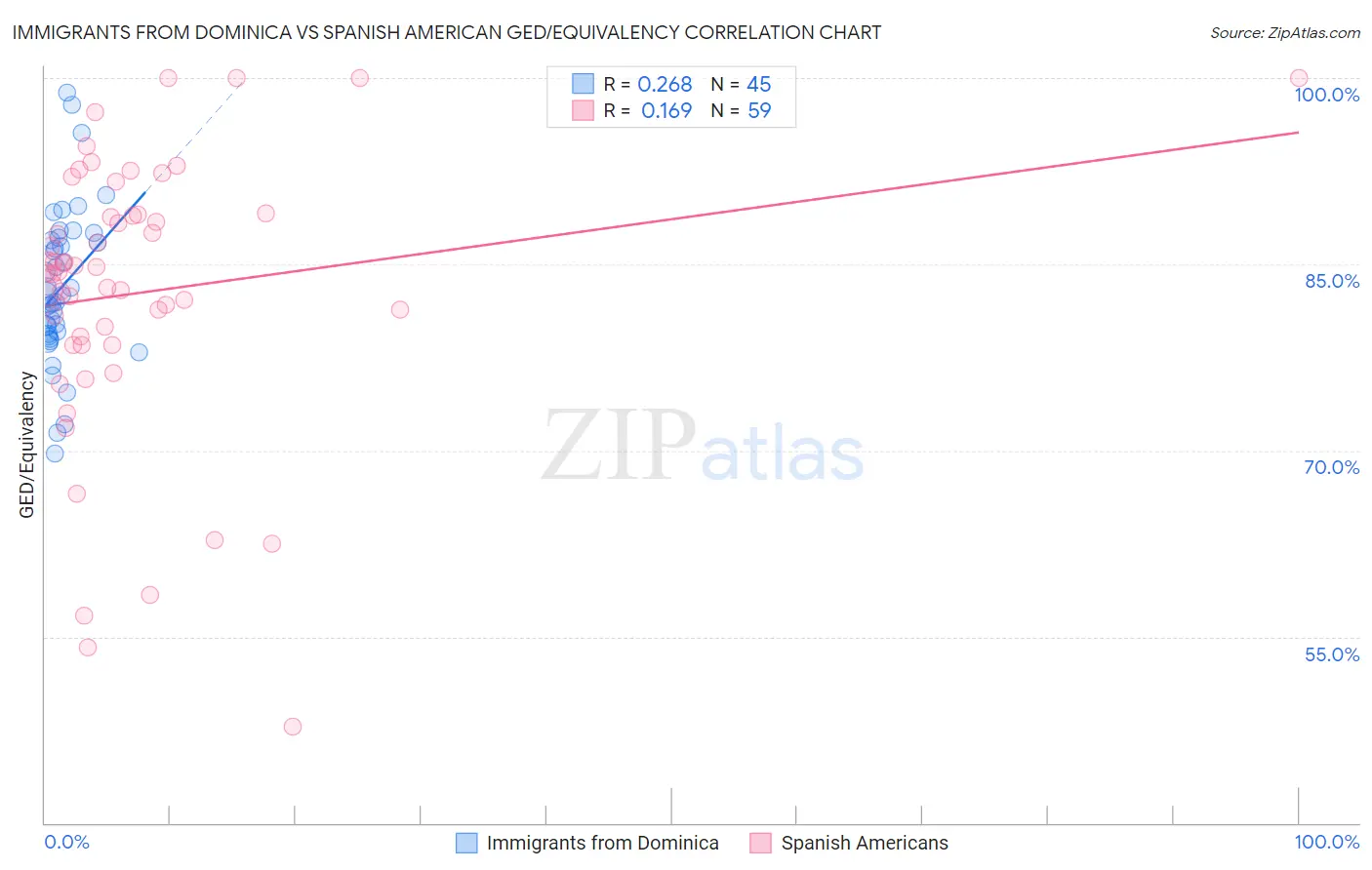 Immigrants from Dominica vs Spanish American GED/Equivalency