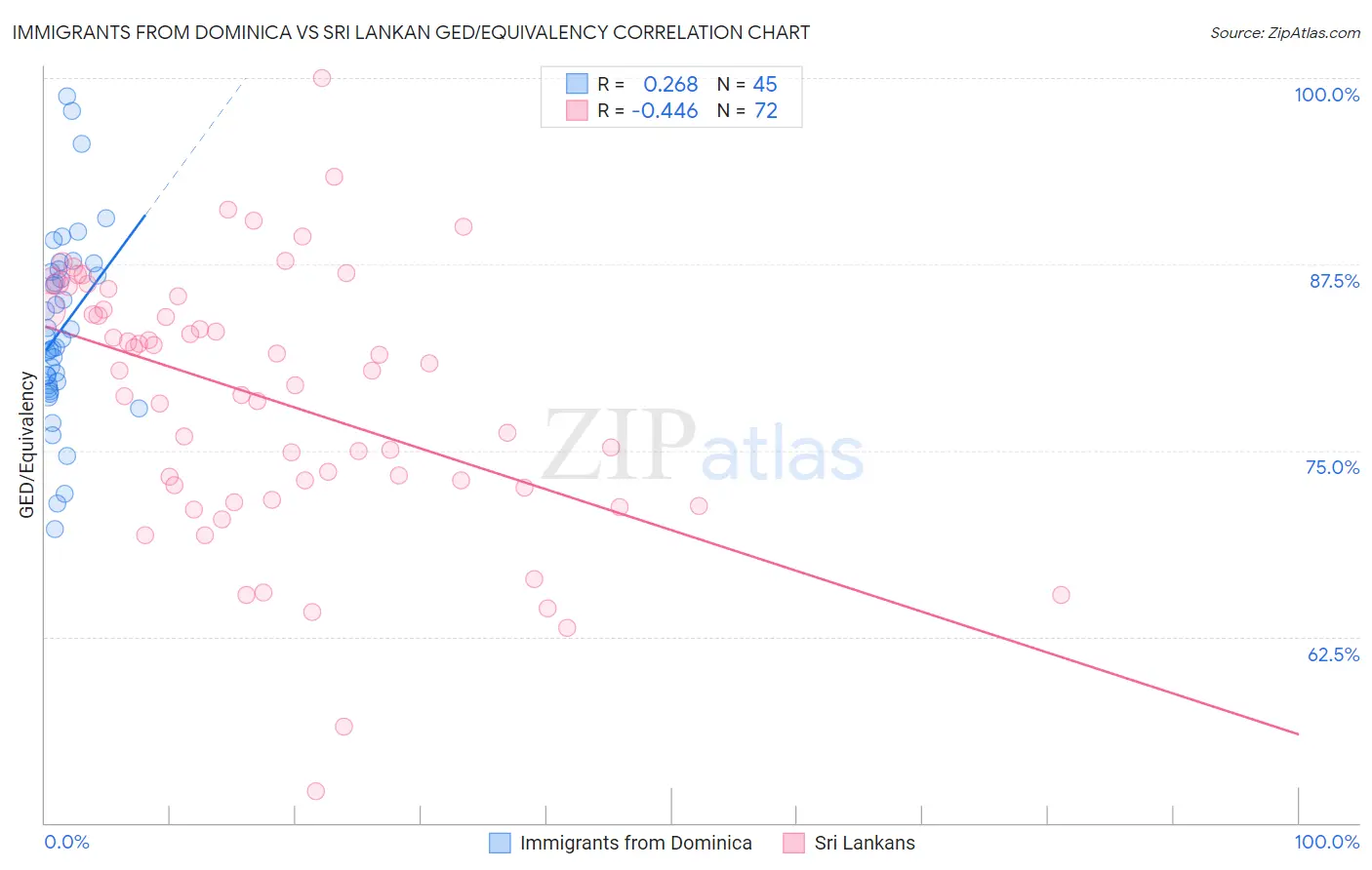 Immigrants from Dominica vs Sri Lankan GED/Equivalency