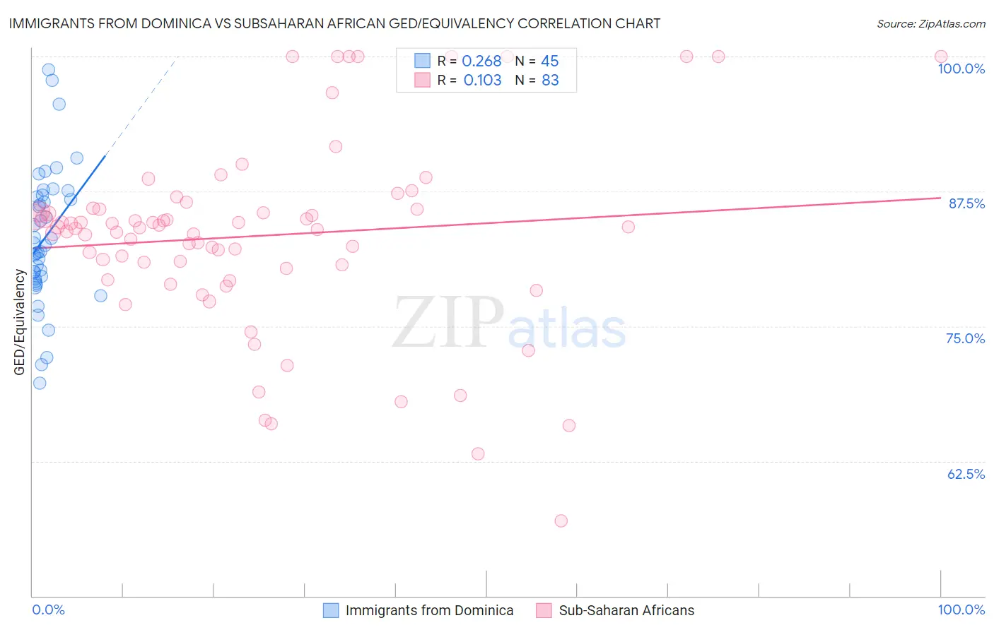 Immigrants from Dominica vs Subsaharan African GED/Equivalency