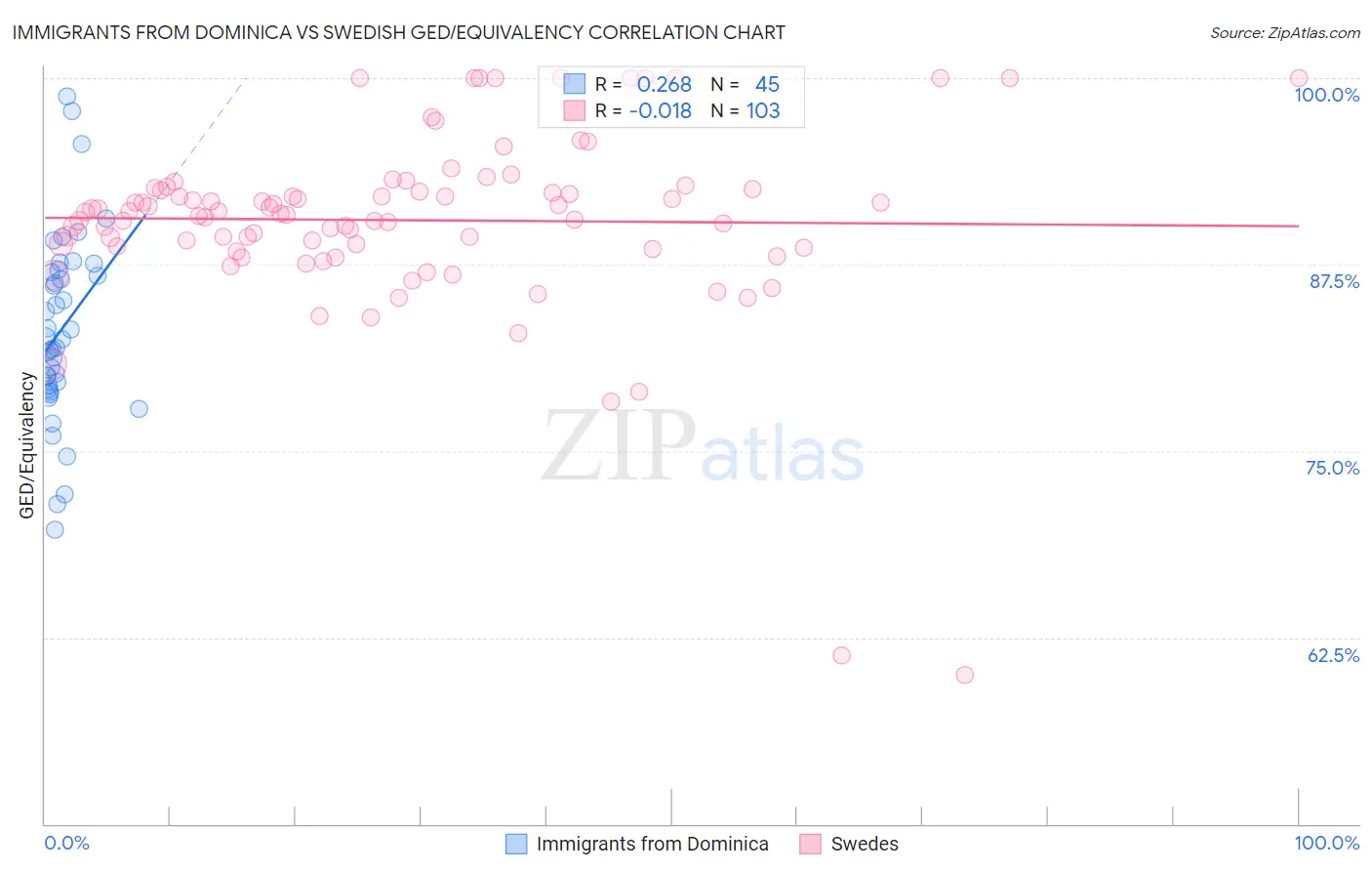 Immigrants from Dominica vs Swedish GED/Equivalency