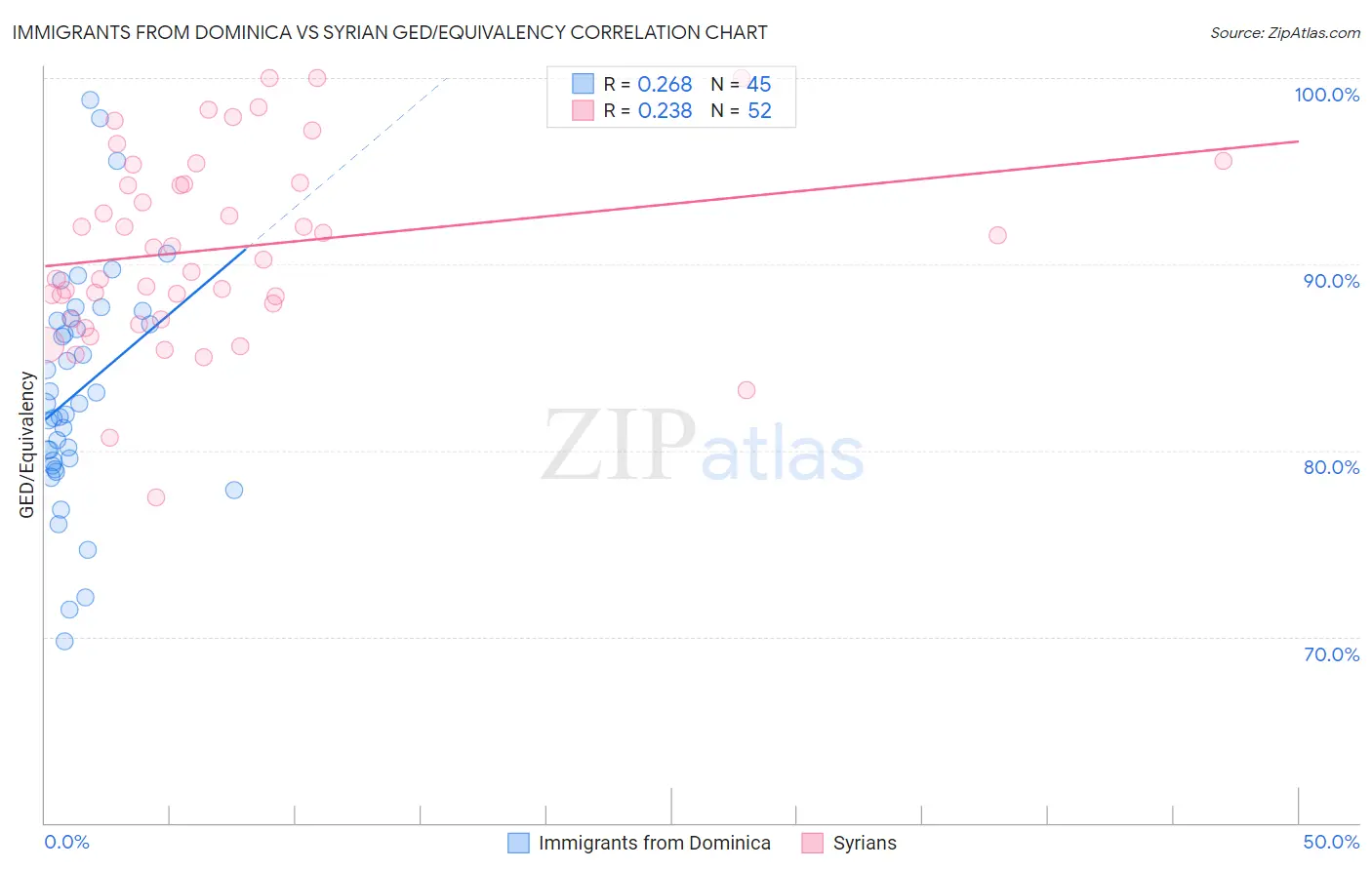 Immigrants from Dominica vs Syrian GED/Equivalency