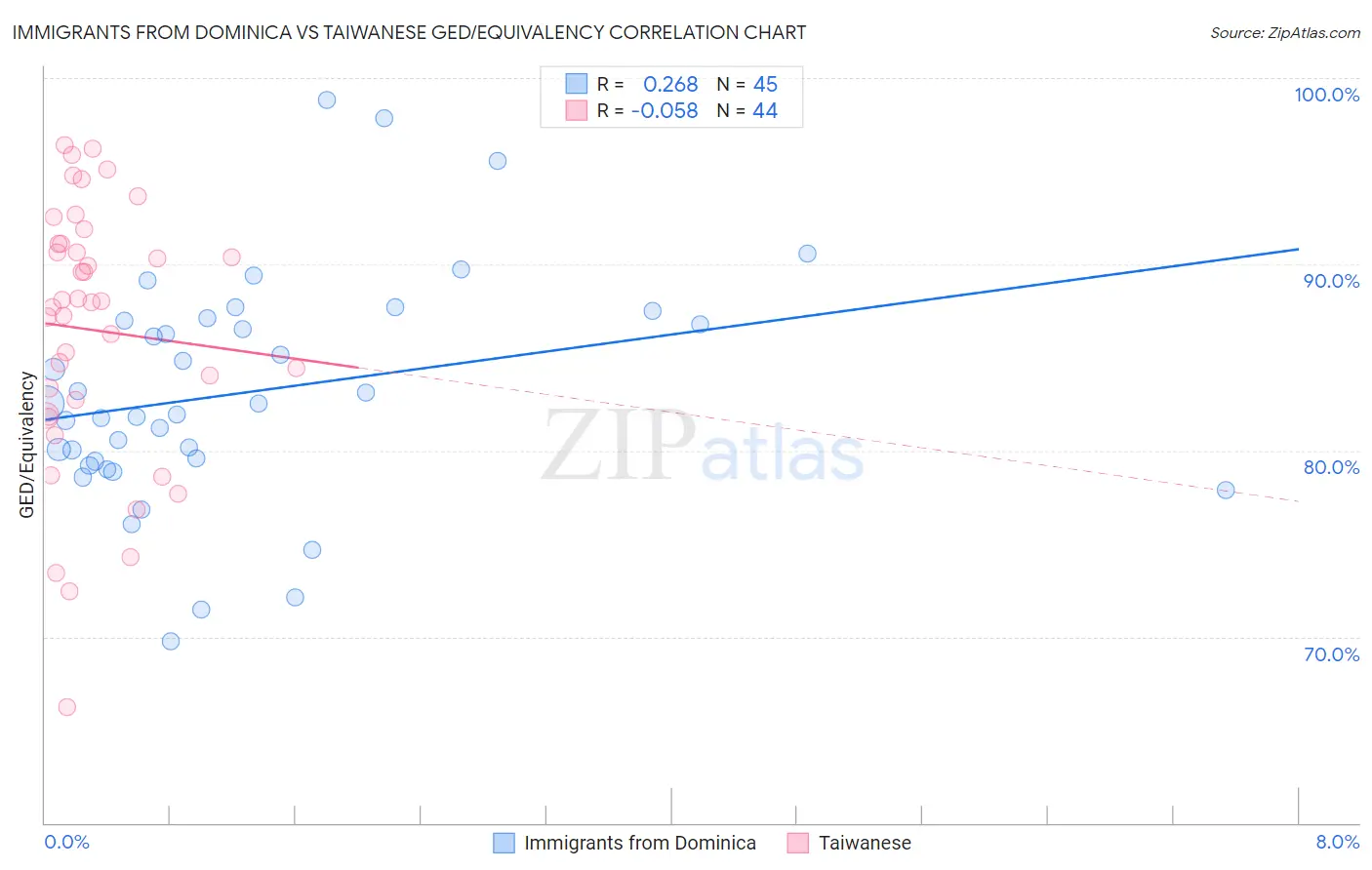 Immigrants from Dominica vs Taiwanese GED/Equivalency