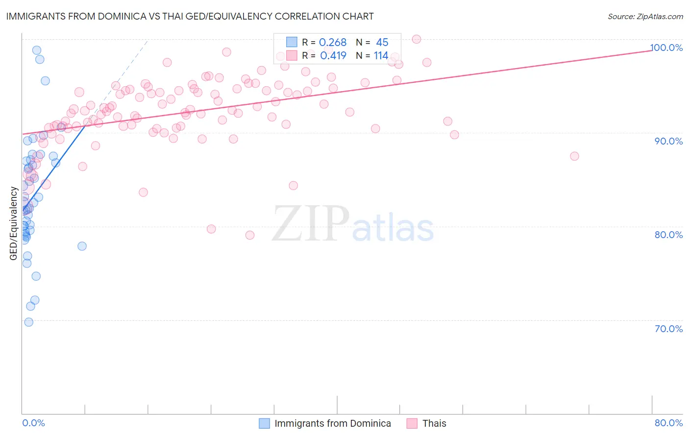 Immigrants from Dominica vs Thai GED/Equivalency