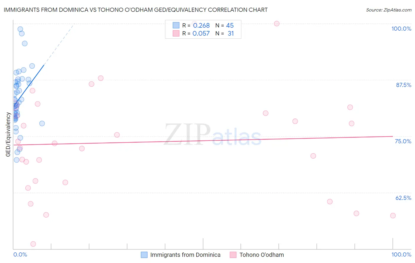 Immigrants from Dominica vs Tohono O'odham GED/Equivalency