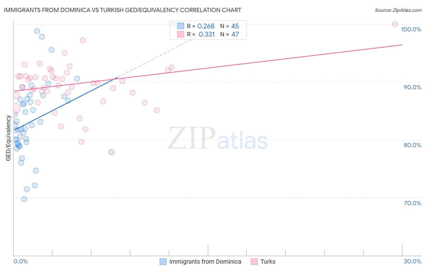 Immigrants from Dominica vs Turkish GED/Equivalency