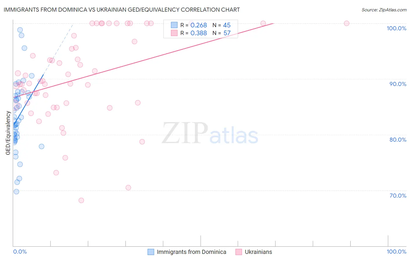 Immigrants from Dominica vs Ukrainian GED/Equivalency