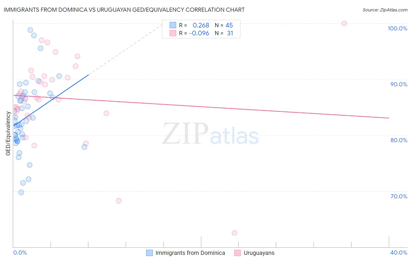 Immigrants from Dominica vs Uruguayan GED/Equivalency