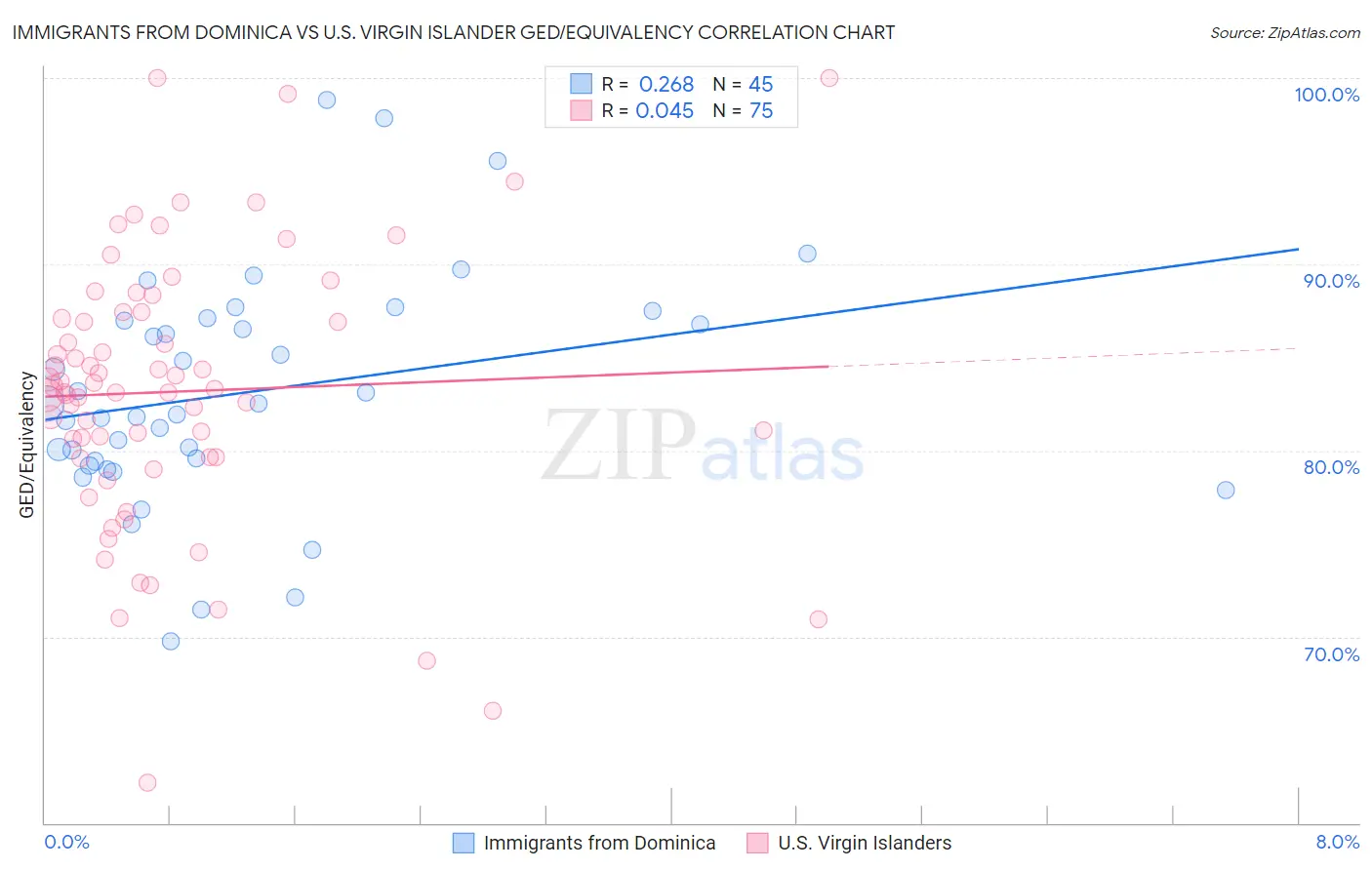 Immigrants from Dominica vs U.S. Virgin Islander GED/Equivalency