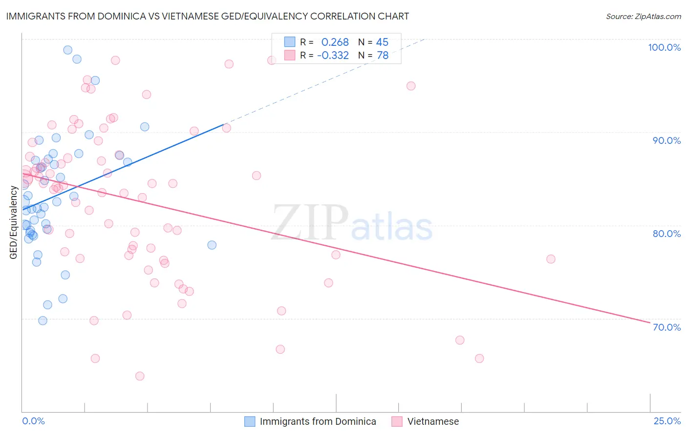 Immigrants from Dominica vs Vietnamese GED/Equivalency