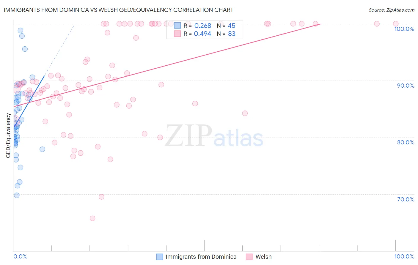 Immigrants from Dominica vs Welsh GED/Equivalency