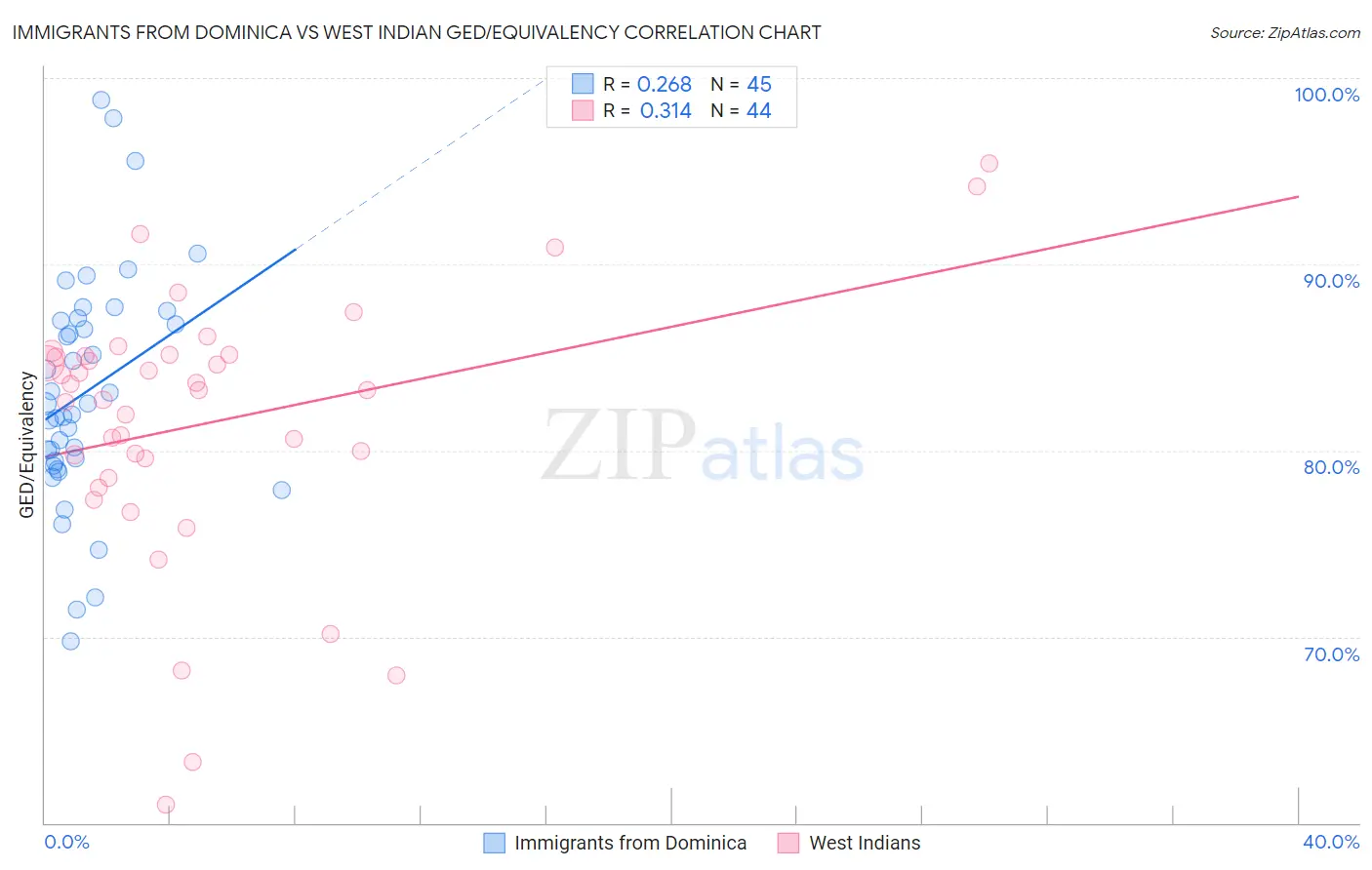 Immigrants from Dominica vs West Indian GED/Equivalency