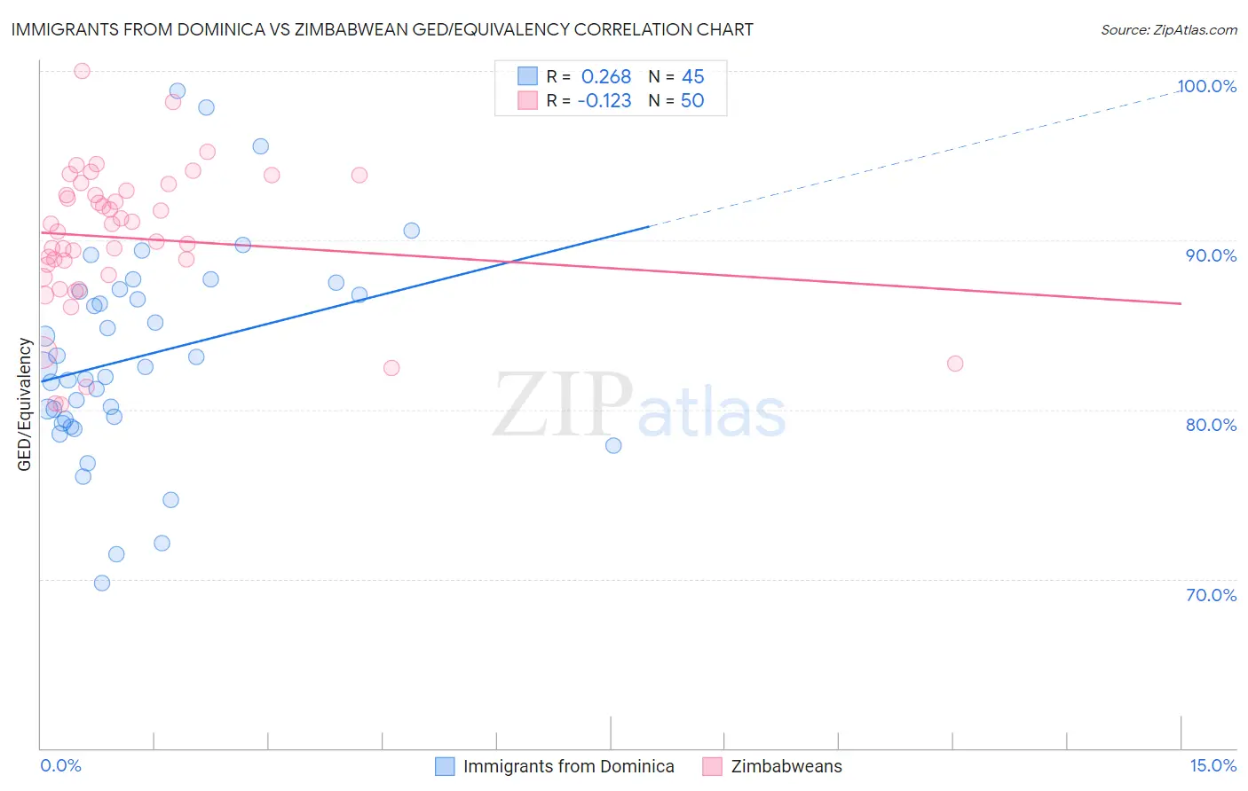 Immigrants from Dominica vs Zimbabwean GED/Equivalency