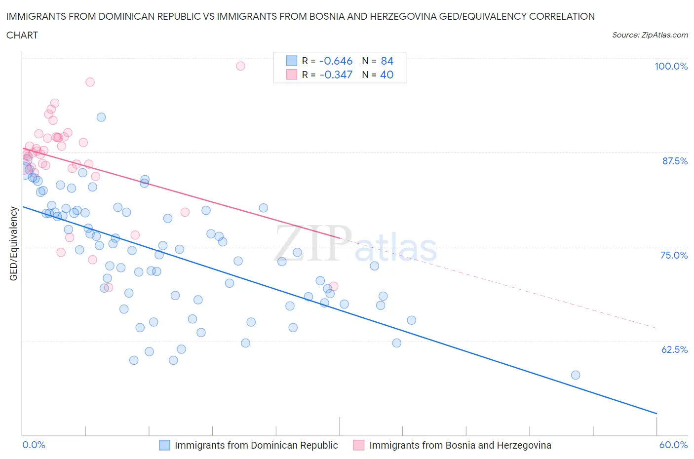Immigrants from Dominican Republic vs Immigrants from Bosnia and Herzegovina GED/Equivalency