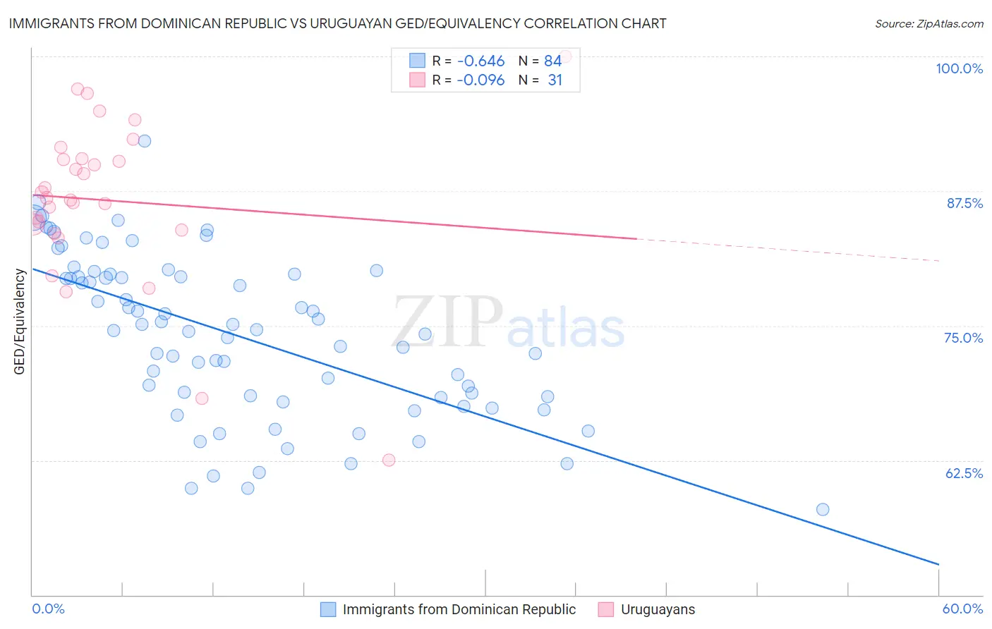 Immigrants from Dominican Republic vs Uruguayan GED/Equivalency
